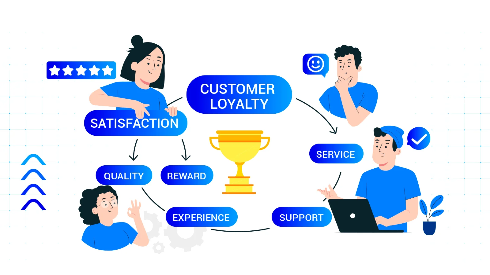 Customer Loyalty Traits